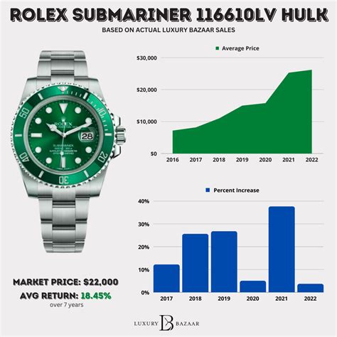 rolex hulk price chart used|Rolex Hulk value.